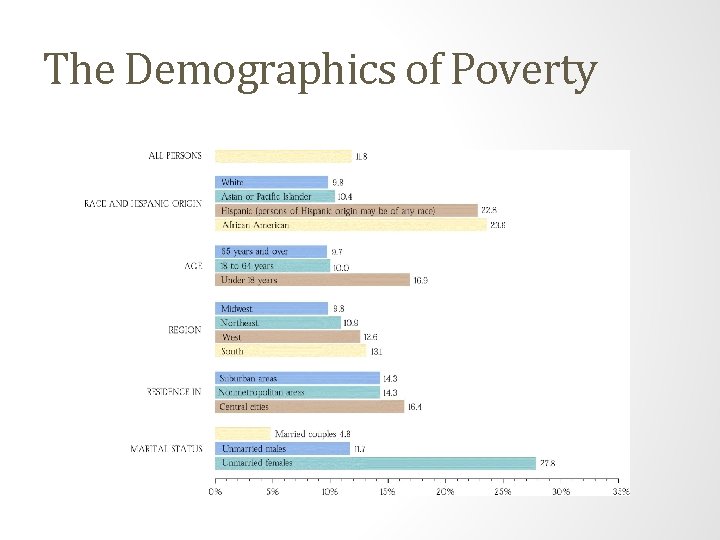 The Demographics of Poverty 