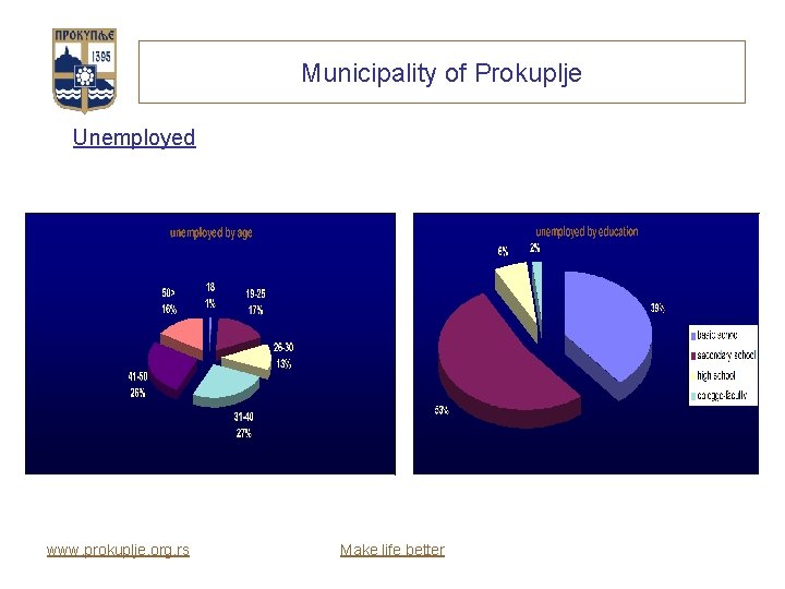 Municipality of Prokuplje Unemployed www. prokuplje. org. rs Make life better 