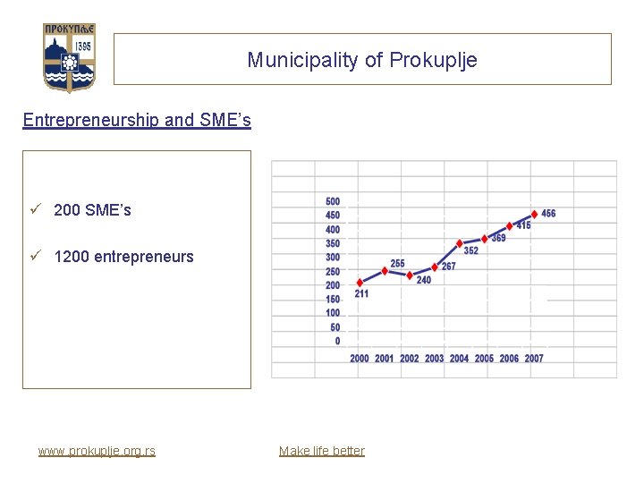 Municipality of Prokuplje Entrepreneurship and SME’s ü 200 SME’s ü 1200 entrepreneurs www. prokuplje.