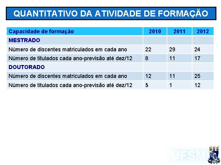 QUANTITATIVO DA ATIVIDADE DE FORMAÇÃO Capacidade de formação 2010 2011 2012 MESTRADO Número de
