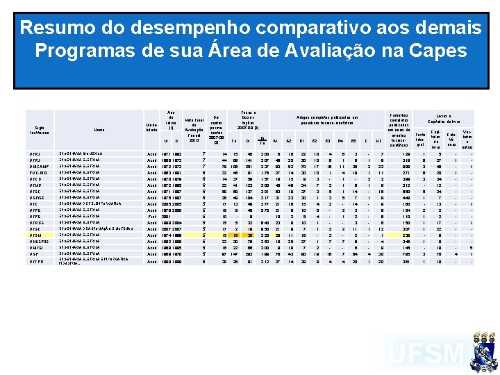 Resumo do desempenho comparativo aos demais Programas de sua Área de Avaliação na Capes