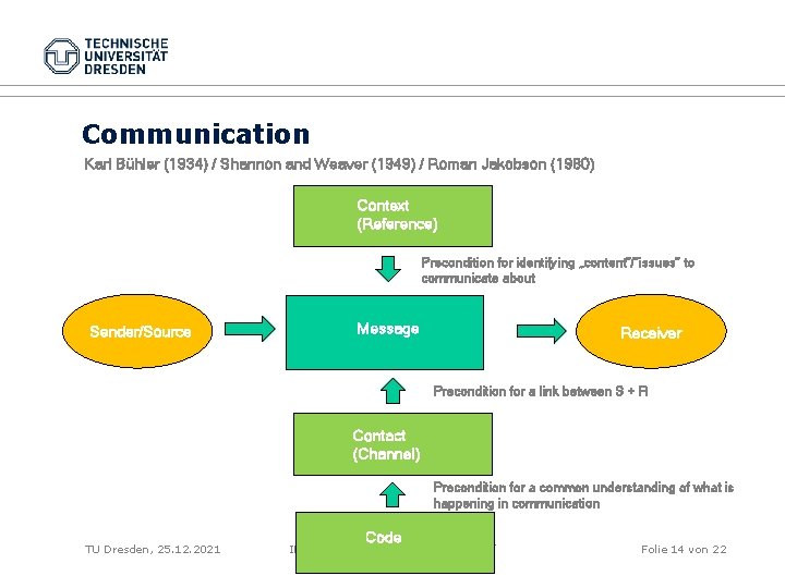 Communication Karl Bühler (1934) / Shannon and Weaver (1949) / Roman Jakobson (1960) Context