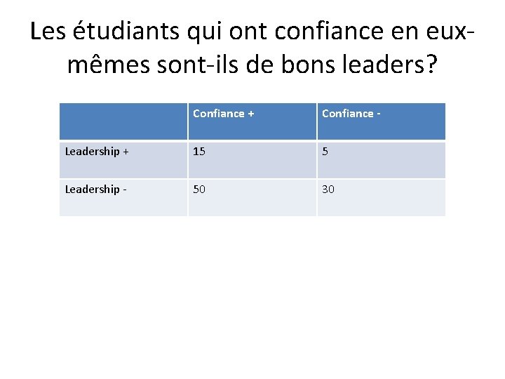 Les étudiants qui ont confiance en euxmêmes sont-ils de bons leaders? Confiance + Confiance