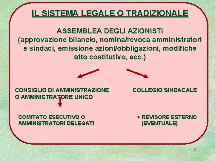 IL SISTEMA LEGALE O TRADIZIONALE ASSEMBLEA DEGLI AZIONISTI (approvazione bilancio, nomina/revoca amministratori e sindaci,