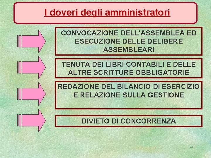 I doveri degli amministratori CONVOCAZIONE DELL’ASSEMBLEA ED ESECUZIONE DELLE DELIBERE ASSEMBLEARI TENUTA DEI LIBRI