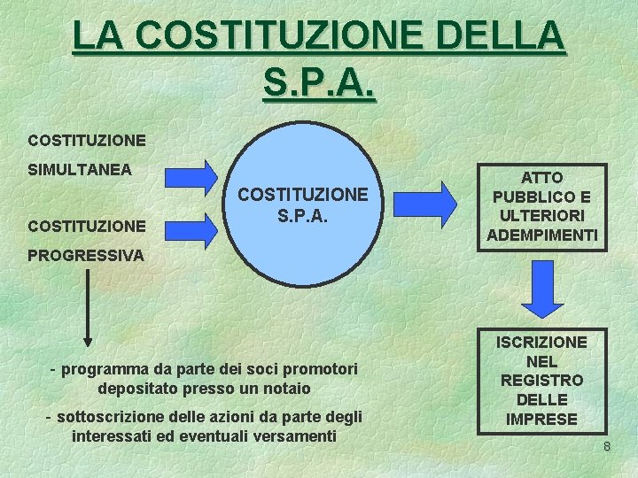 LA COSTITUZIONE DELLA S. P. A. COSTITUZIONE SIMULTANEA COSTITUZIONE S. P. A. ATTO PUBBLICO