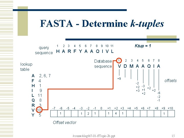 FASTA - Determine k-tuples 1 2 3 4 5 6 7 8 Ktup =