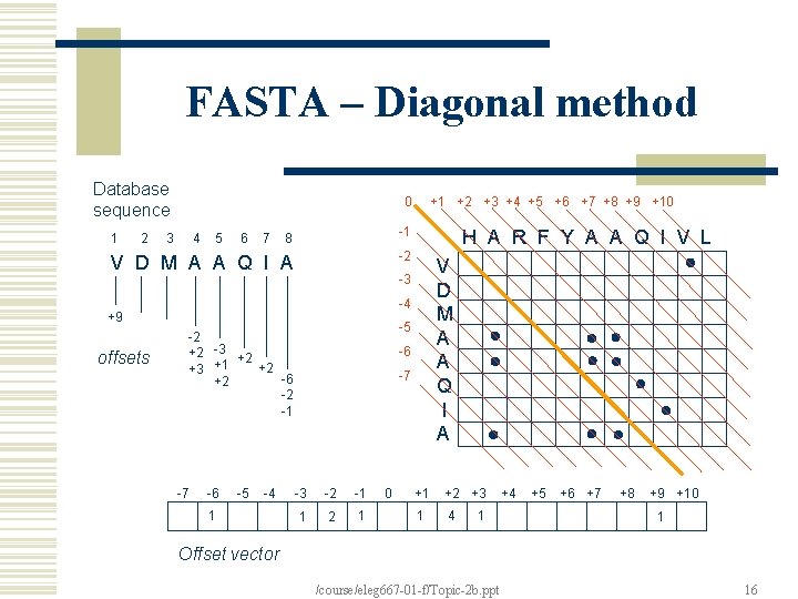 FASTA – Diagonal method Database sequence 0 8 -1 V D M A A