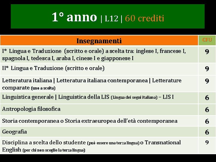 1° anno | L 12 | 60 crediti Insegnamenti CFU I° Lingua e Traduzione