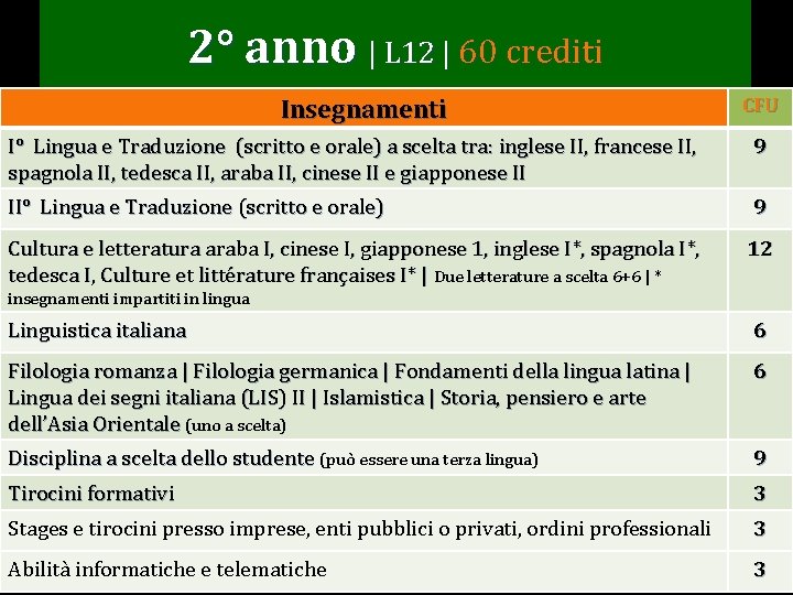 2° anno | L 12 | 60 crediti Insegnamenti CFU I° Lingua e Traduzione