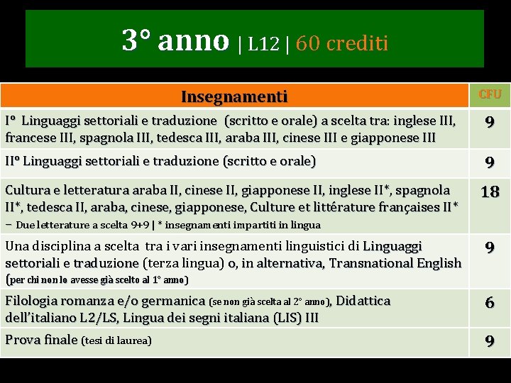3° anno | L 12 | 60 crediti Insegnamenti CFU I° Linguaggi settoriali e