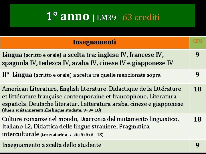 1° anno | LM 39 | 63 crediti Insegnamenti CFU Lingua (scritto e orale)