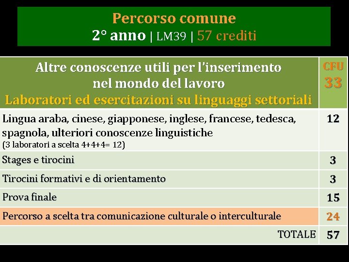 Percorso comune 2° anno | LM 39 | 57 crediti CFU Altre conoscenze utili