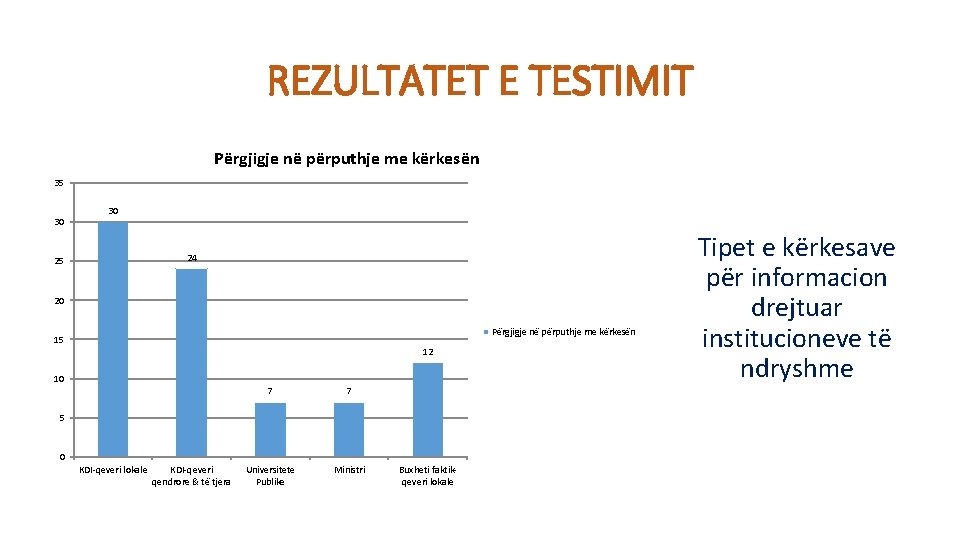 REZULTATET E TESTIMIT Përgjigje në përputhje me kërkesën 35 30 30 24 25 20