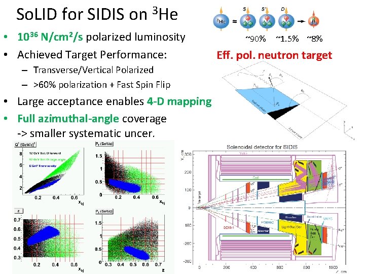 So. LID for SIDIS on 3 He • 1036 N/cm 2/s polarized luminosity •