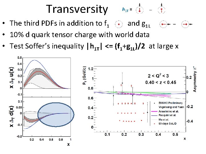 Transversity h 1 T = • The third PDFs in addition to f 1