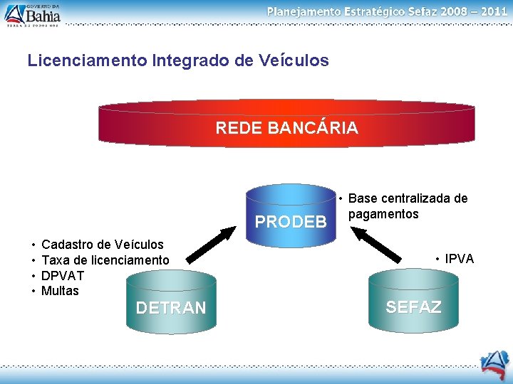 Licenciamento Integrado de Veículos REDE BANCÁRIA PRODEB • • Cadastro de Veículos Taxa de