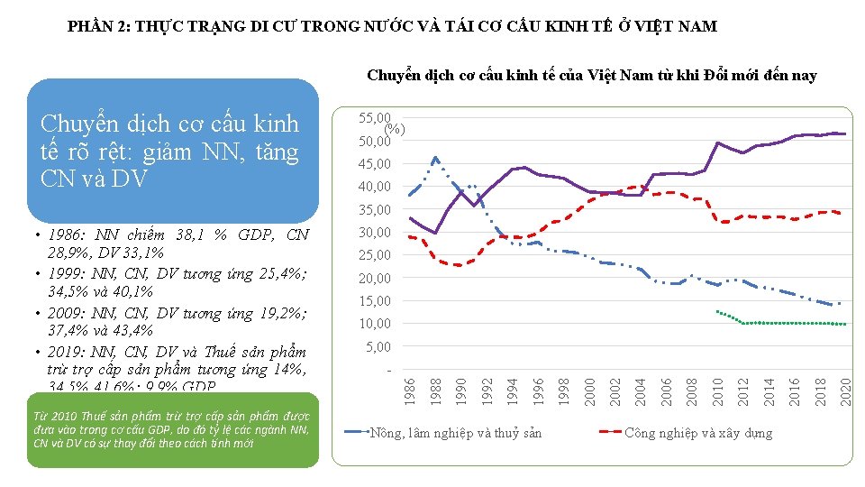 PHẦN 2: THỰC TRẠNG DI CƯ TRONG NƯỚC VÀ TÁI CƠ CẤU KINH TẾ