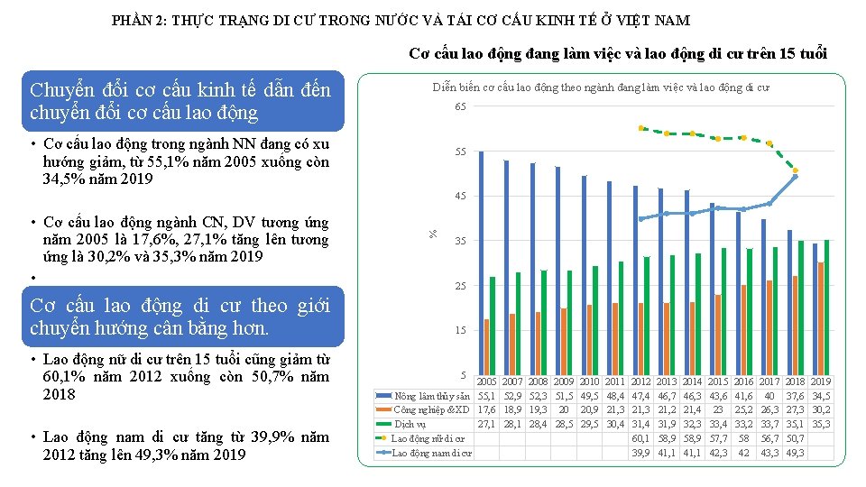 PHẦN 2: THỰC TRẠNG DI CƯ TRONG NƯỚC VÀ TÁI CƠ CẤU KINH TẾ