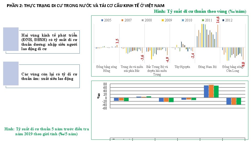 2005 2008 Hình: Tỷ suất di cư thuần 5 năm trước điều tra năm