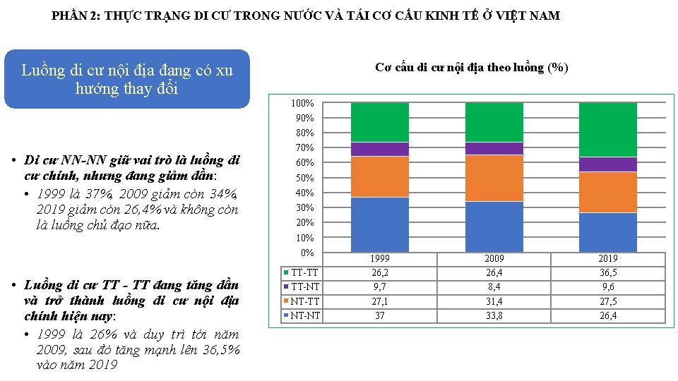 PHẦN 2: THỰC TRẠNG DI CƯ TRONG NƯỚC VÀ TÁI CƠ CẤU KINH TẾ