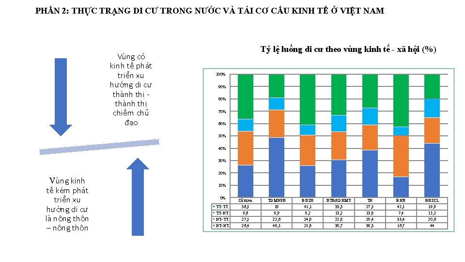 PHẦN 2: THỰC TRẠNG DI CƯ TRONG NƯỚC VÀ TÁI CƠ CẤU KINH TẾ