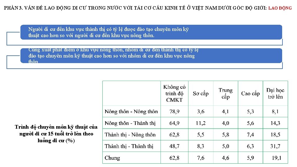 PHẦN 3. VẤN ĐỀ LAO ĐỘNG DI CƯ TRONG NƯỚC VỚI TÁI CƠ CẤU