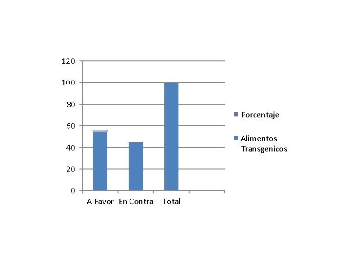 120 100 80 Porcentaje 60 Alimentos Transgenicos 40 20 0 A Favor En Contra
