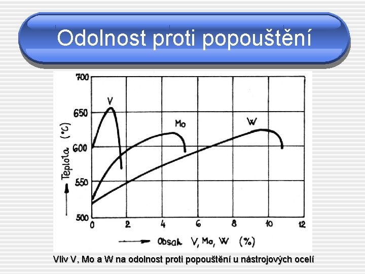 Odolnost proti popouštění Vliv V, Mo a W na odolnost proti popouštění u nástrojových