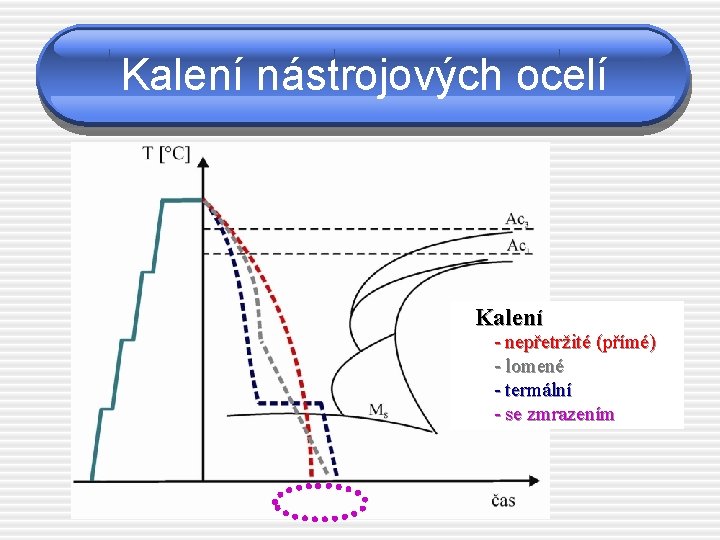 Kalení nástrojových ocelí Kalení - nepřetržité (přímé) - lomené - termální - se zmrazením