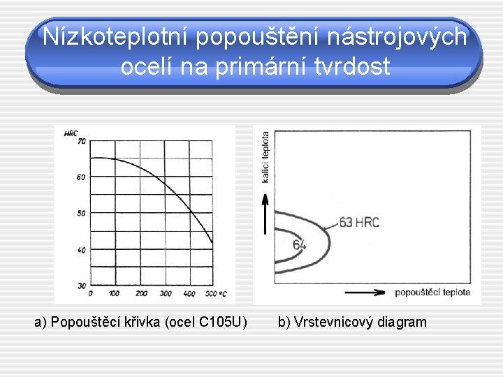 Nízkoteplotní popouštění nástrojových ocelí na primární tvrdost a) Popouštěcí křivka (ocel C 105 U)