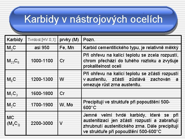 Karbidy v nástrojových ocelích Karbidy M 3 C M 23 C 6 Tvrdost [HV