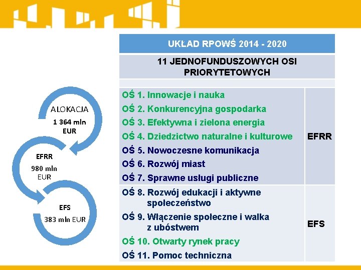 UKŁAD RPOWŚ 2014 - 2020 11 JEDNOFUNDUSZOWYCH OSI PRIORYTETOWYCH OŚ 1. Innowacje i nauka