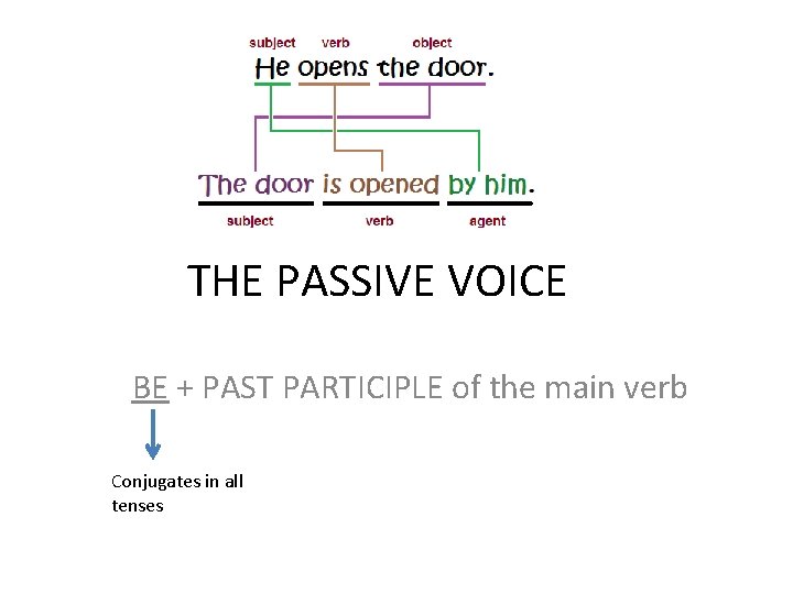 THE PASSIVE VOICE BE + PAST PARTICIPLE of the main verb Conjugates in all