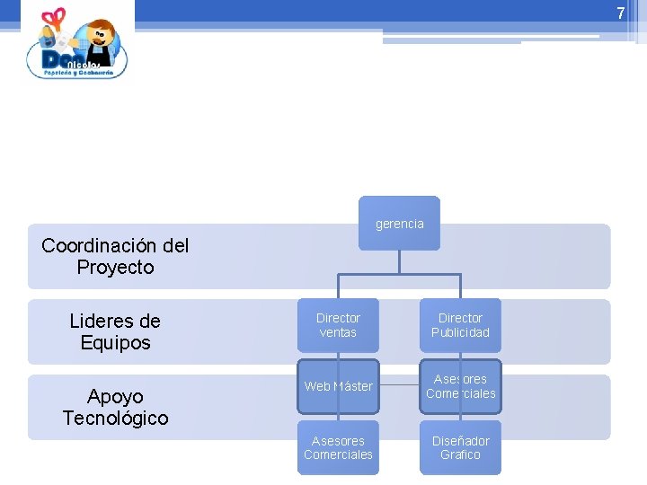 7 gerencia Coordinación del Proyecto Lideres de Equipos Director ventas Director Publicidad Apoyo Tecnológico