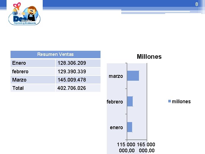 8 Resumen Ventas Enero 128. 306. 209 febrero 129. 390. 339 Marzo 145. 009.