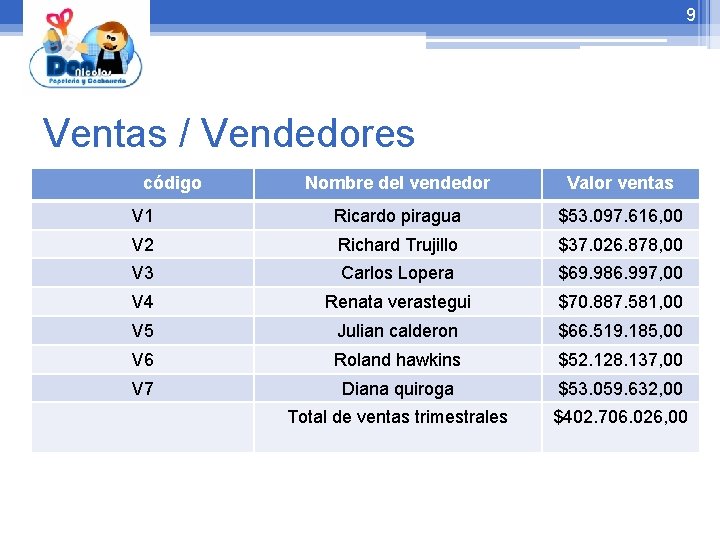 9 Ventas / Vendedores código Nombre del vendedor Valor ventas V 1 Ricardo piragua