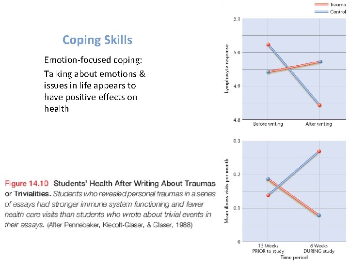 Coping Skills Emotion-focused coping: Talking about emotions & issues in life appears to have