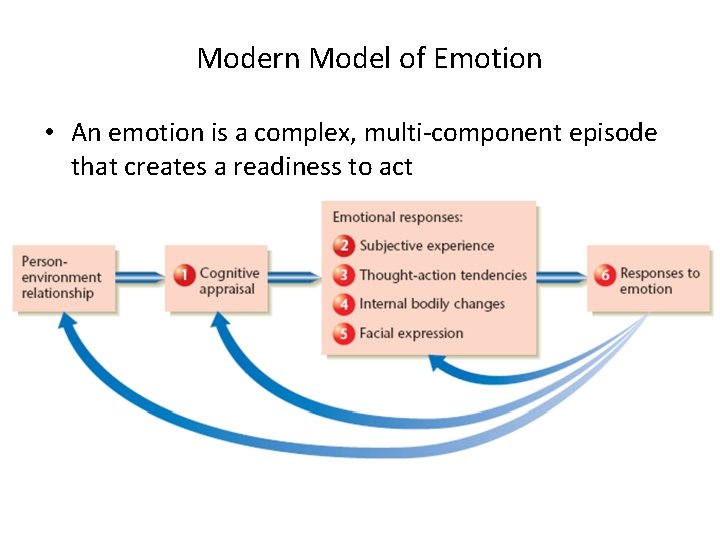 Modern Model of Emotion • An emotion is a complex, multi-component episode that creates
