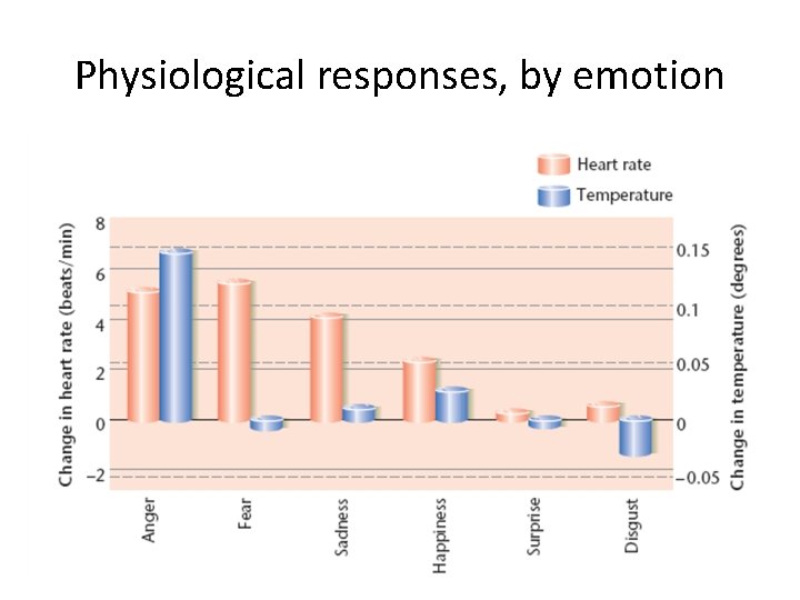 Physiological responses, by emotion 