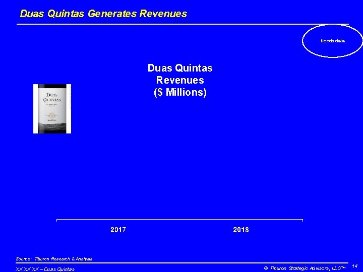 Duas Quintas Generates Revenues Needs data Duas Quintas Revenues ($ Millions) Source: Tiburon Research