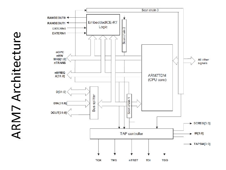 ARM 7 Architecture 