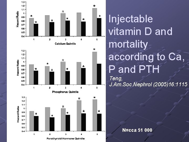 Injectable vitamin D and mortality according to Ca, P and PTH Teng, J. Am.