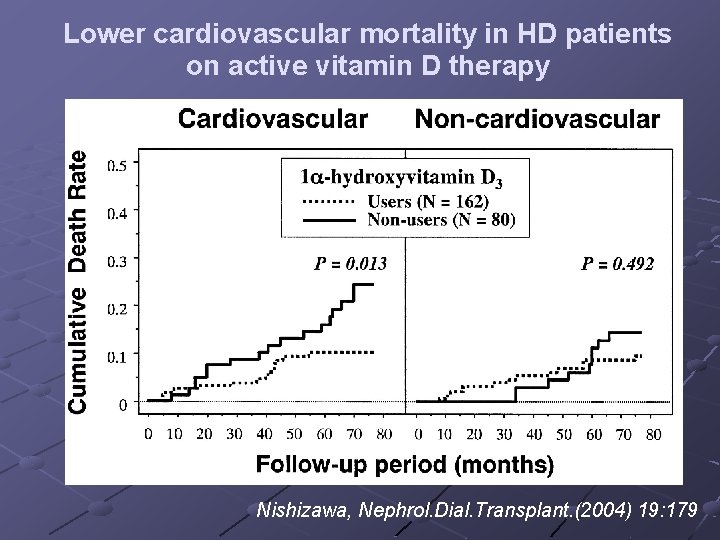 Lower cardiovascular mortality in HD patients on active vitamin D therapy Nishizawa, Nephrol. Dial.
