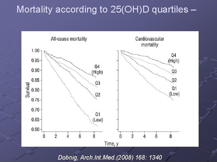 Mortality according to 25(OH)D quartiles – Dobnig, Arch. Int. Med. (2008) 168: 1340 