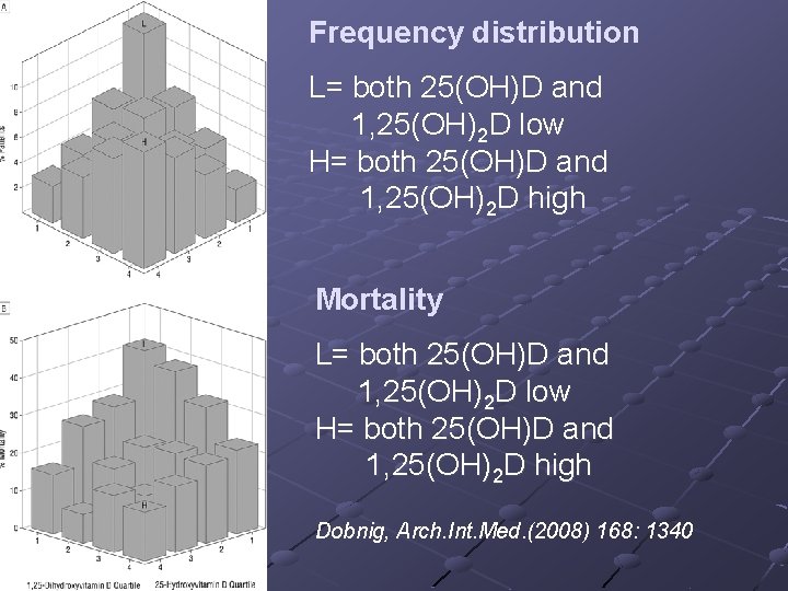 Frequency distribution L= both 25(OH)D and 1, 25(OH)2 D low H= both 25(OH)D and