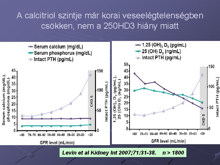 A calcitriol szintje már korai veseelégtelenségben csökken, nem a 250 HD 3 hiány miatt