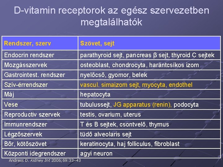 D-vitamin receptorok az egész szervezetben megtalálhatók Rendszer, szerv Szövet, sejt Endocrin rendszer parathyroid sejt,