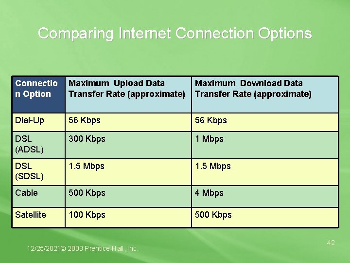 Comparing Internet Connection Options Connectio n Option Maximum Upload Data Transfer Rate (approximate) Maximum