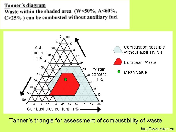 Tanner´s triangle for assessment of combustibility of waste http: //www. wtert. eu Tanner´s triangle for assessment of combustibility of waste http: //www. wtert. eu